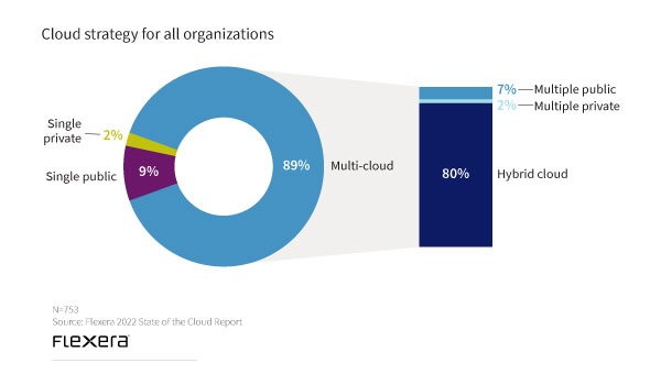 Cloud strategy for all organizations
