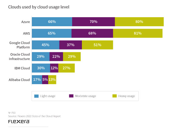 Clouds used by cloud usage level