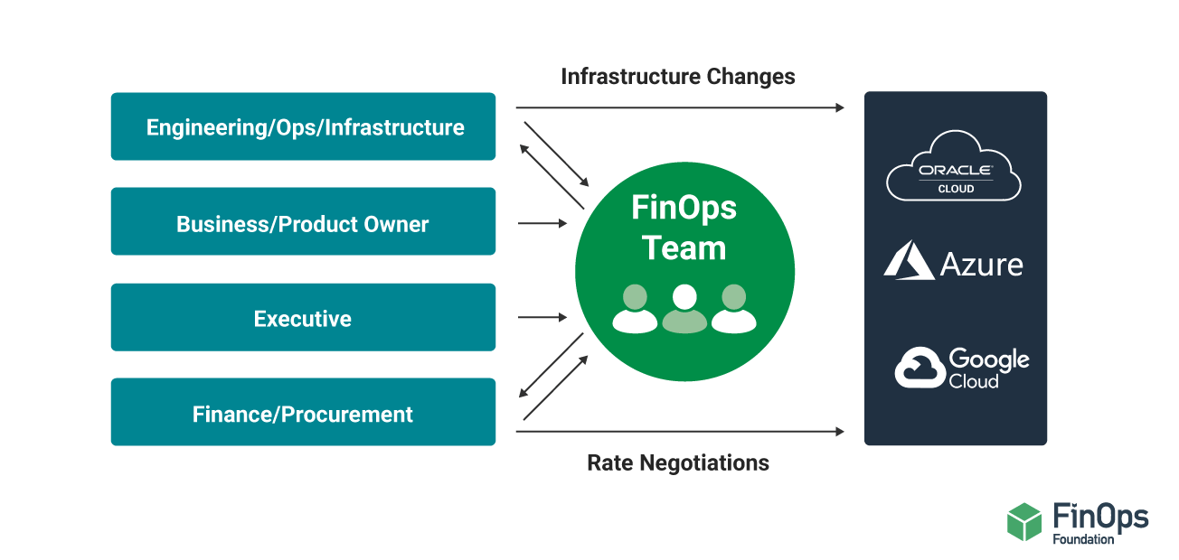 FinOps Foundation, FinOps Team