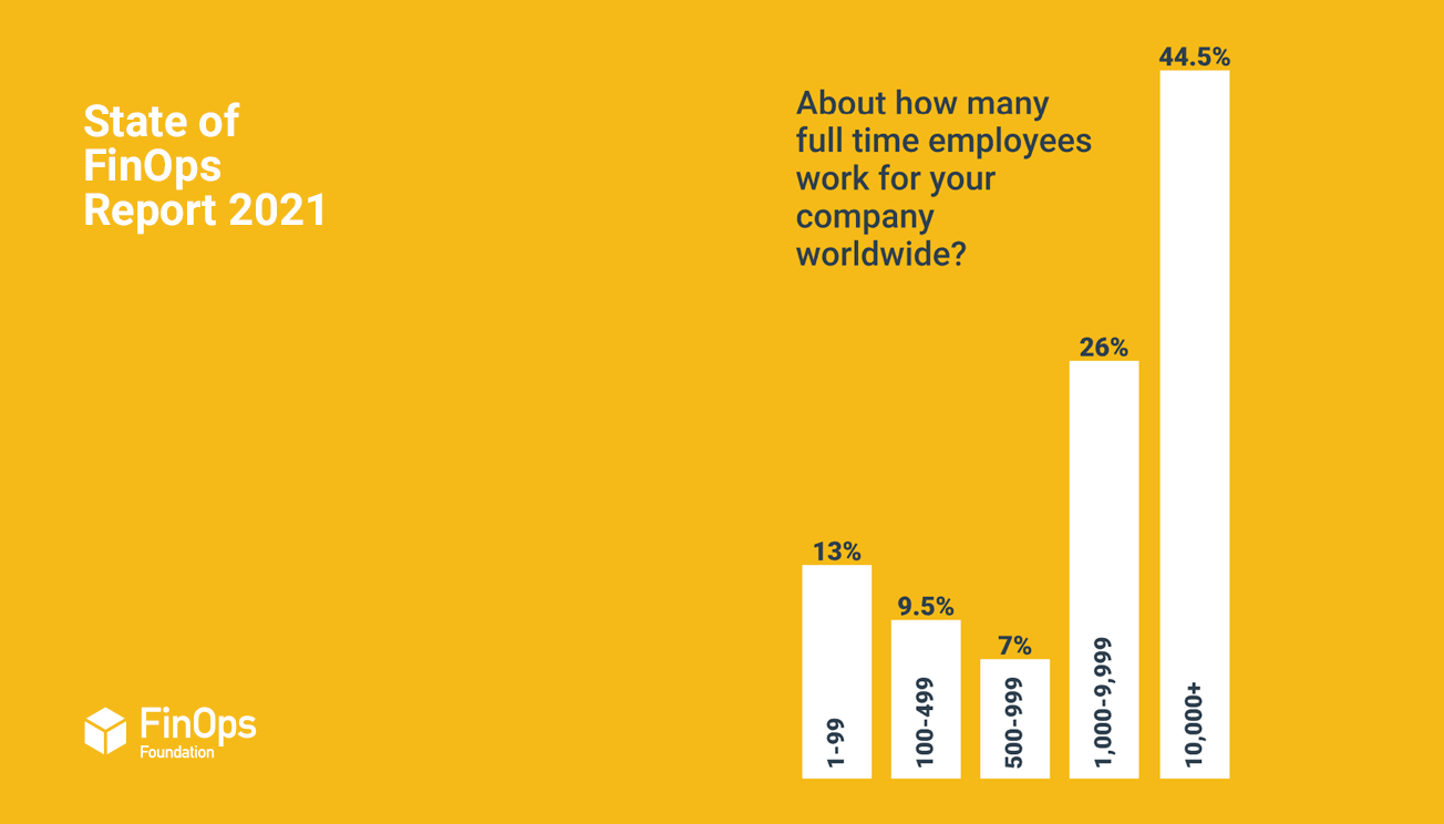 State of FinOps 2021, 70% of respondents come from large organisations.