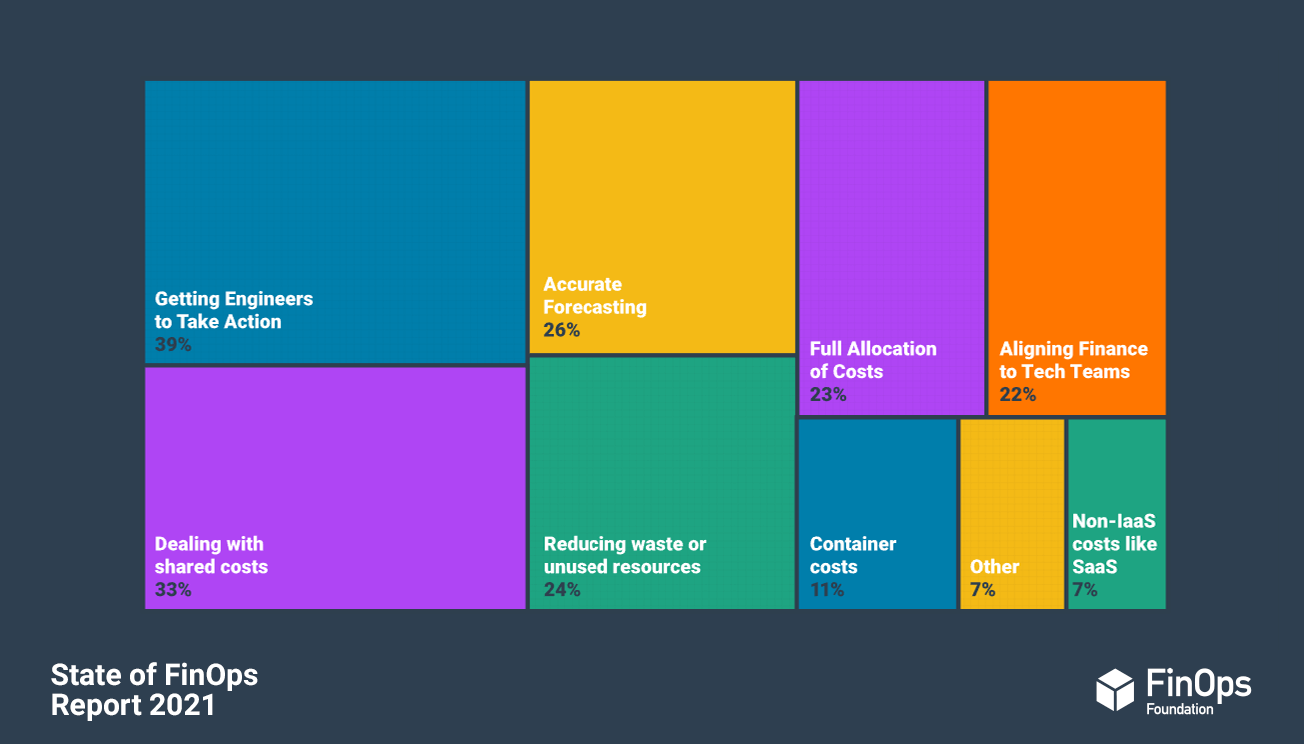 State of FinOps 2021, What challenges do FinOps teams face?