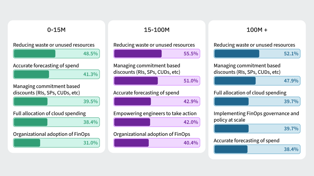 Source: State of FinOps by FinOps Foundation