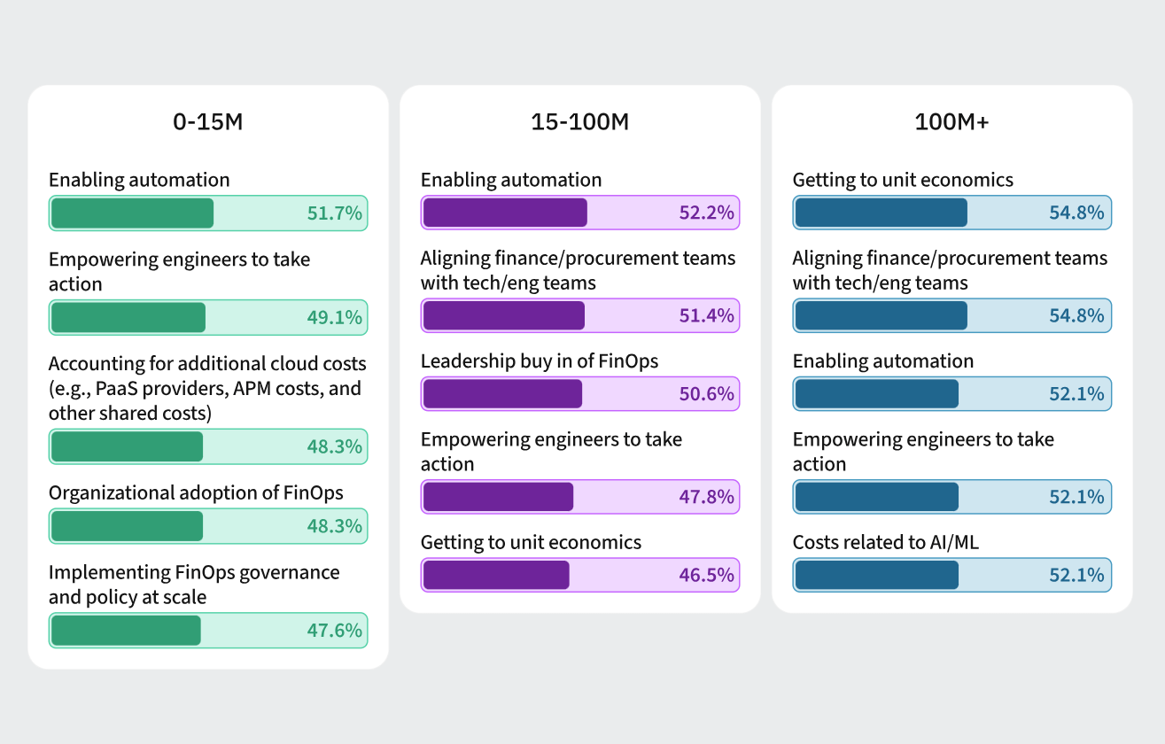 Source: State of FinOps by FinOps Foundation