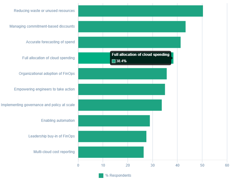 Source: State of FinOps by FinOps Foundation