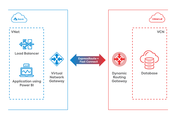 Example 2 - Multicloud environment