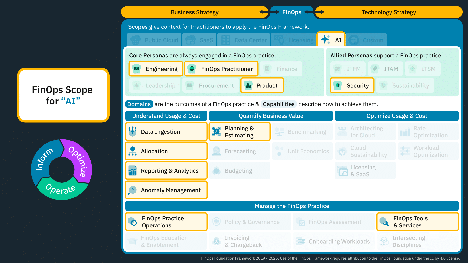 FinOps Framework - AI profile