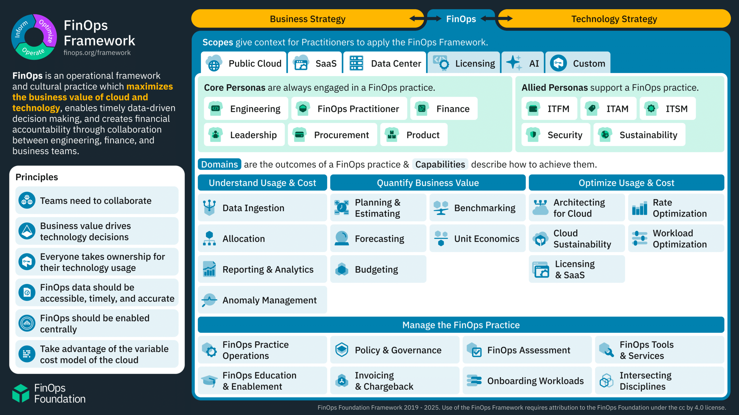 FinOps Framework