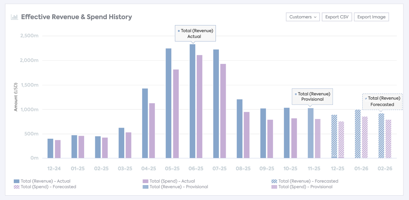 CloudVane Effective Revenue & Spend summary chart