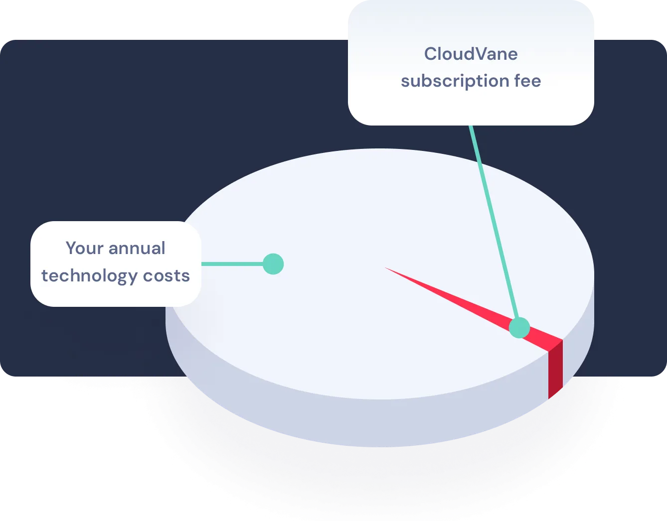 CloudVane subscription pricing technology spend
